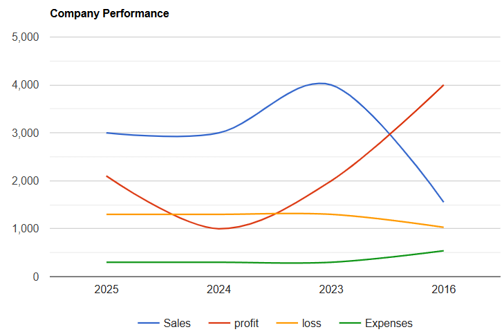 Company performance output